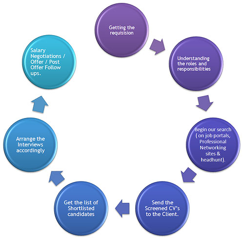 Recruitment Cycle